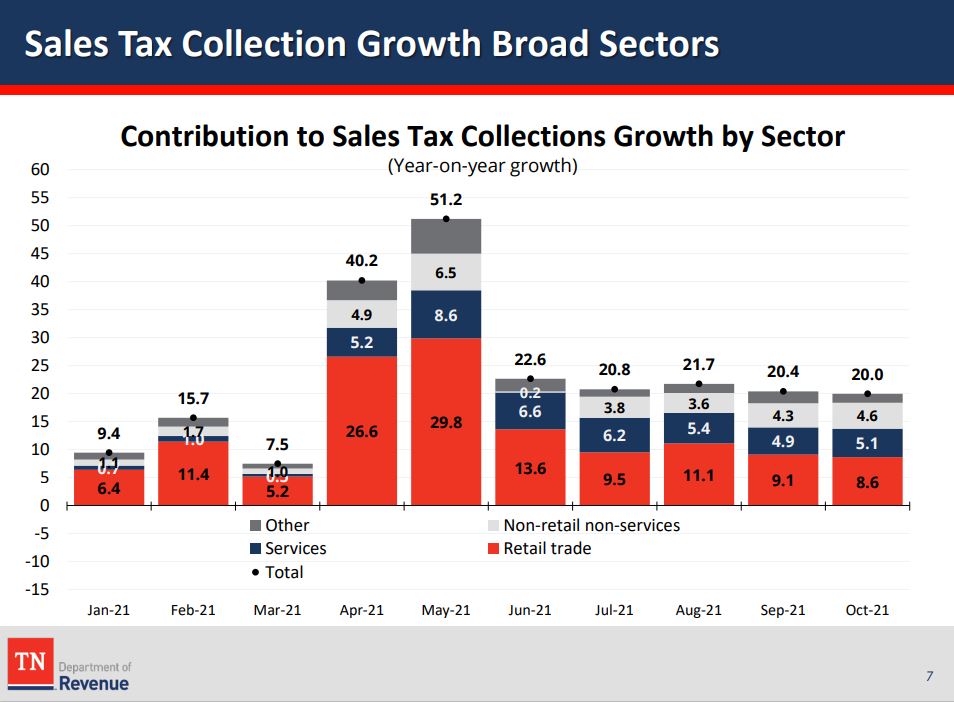 Sales Tax Collection
