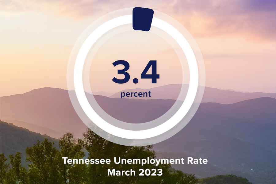 3.4% unemployment