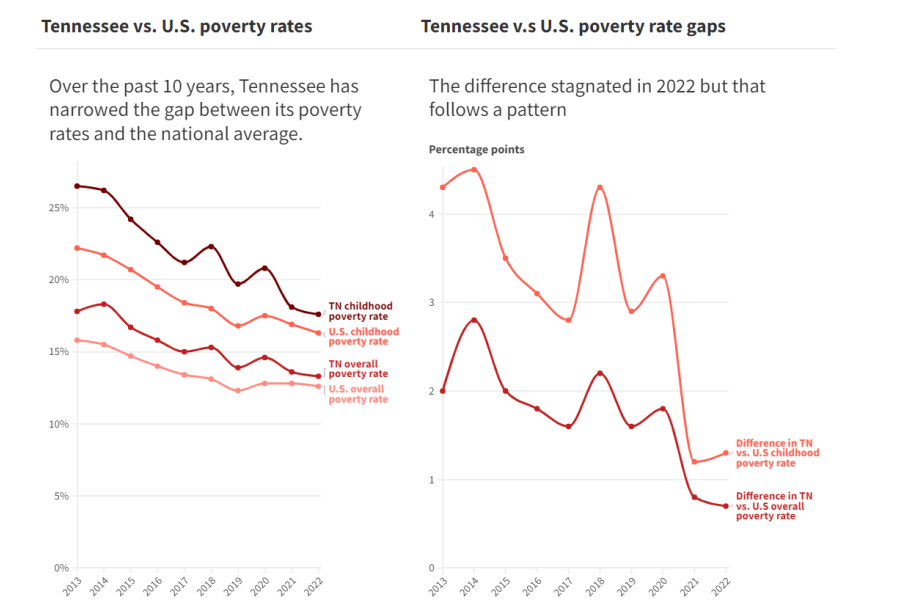 TN Poverty rates compared