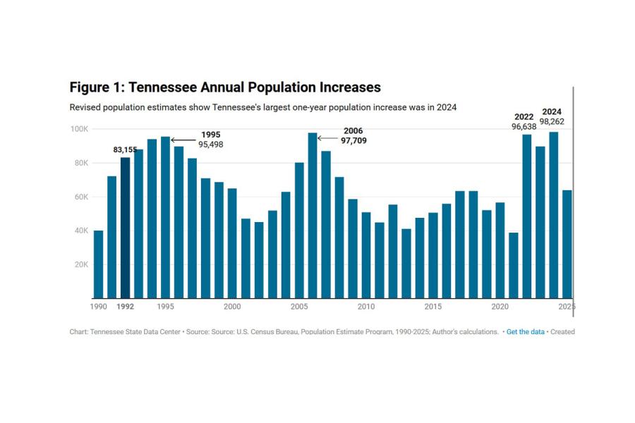 Tennessee State Data Center bar graph