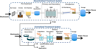Decentralized vs centralized wastewater