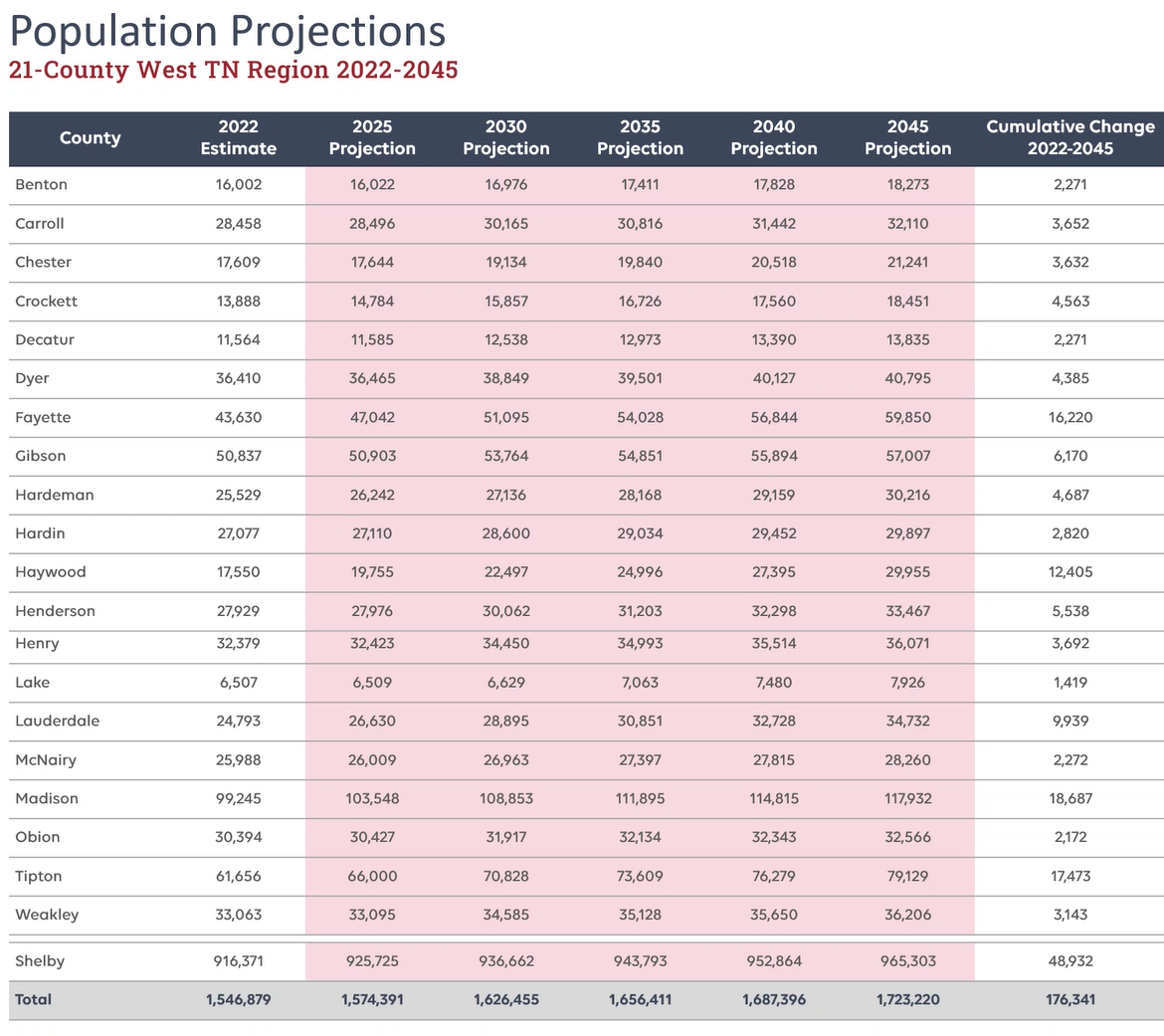 Population projections