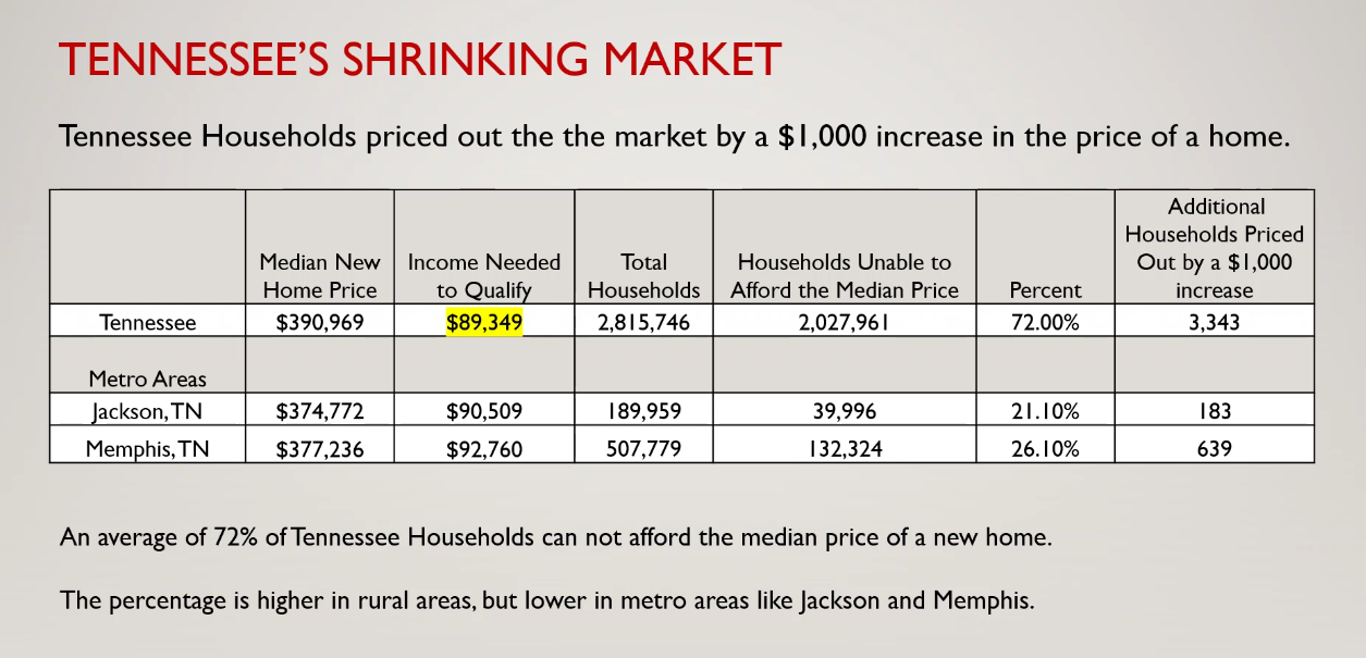 Shrinking Housing Market