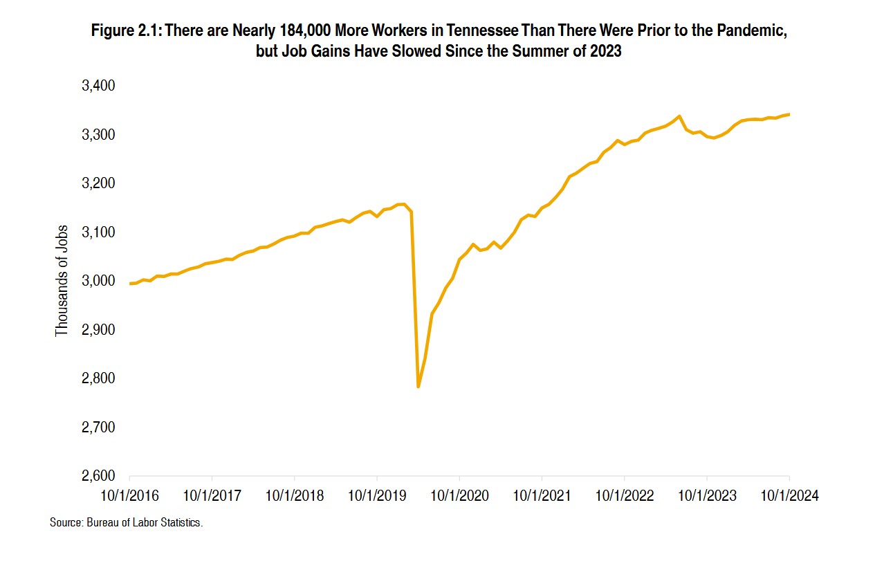 Workers in Tennessee graph