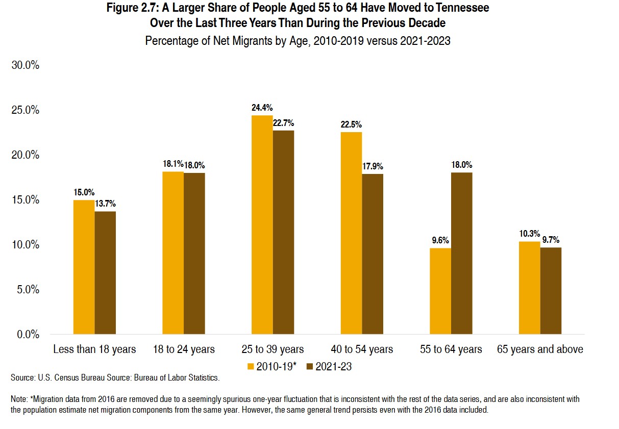 Age of movers to Tennessee