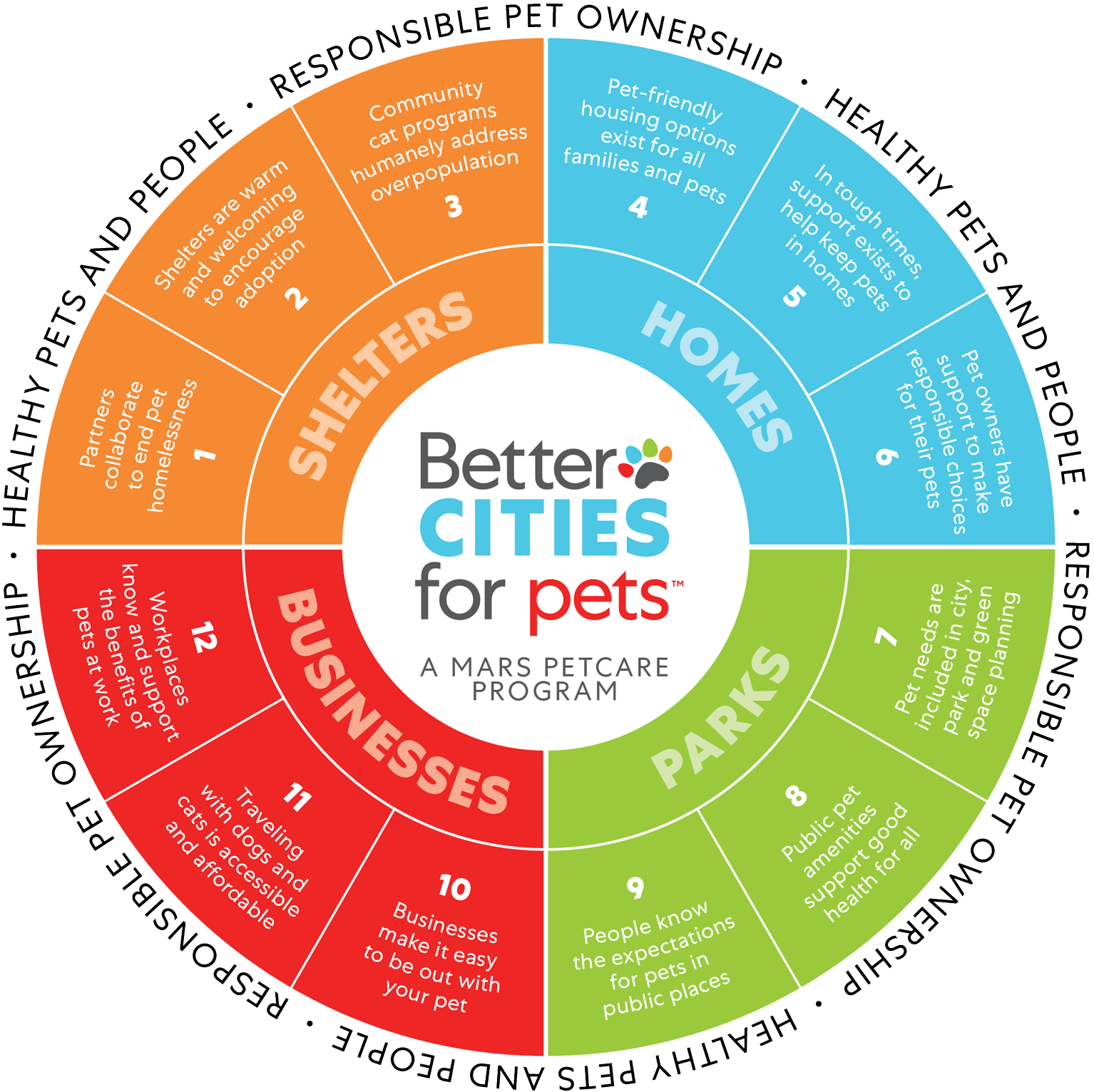 Better Cities for Pets Goals