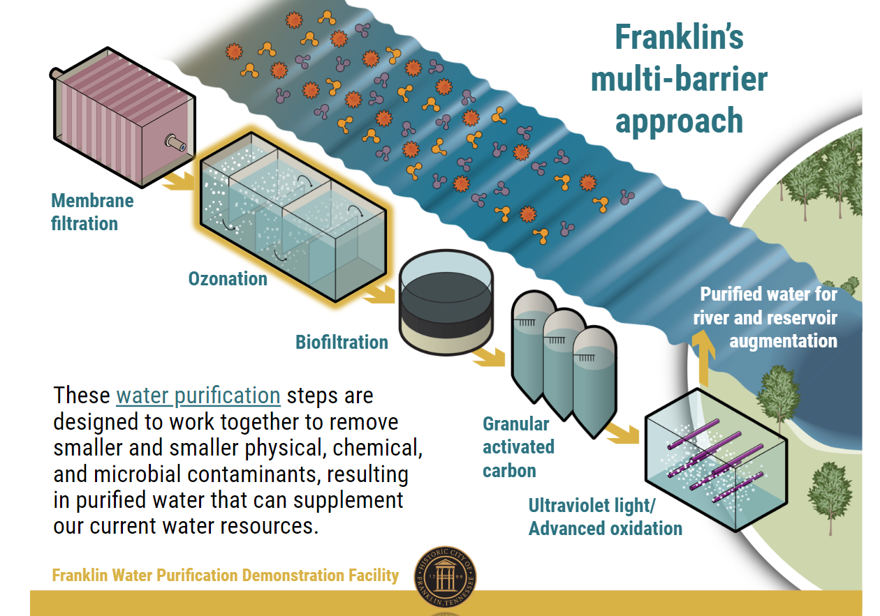 Franklin water reclamation process
