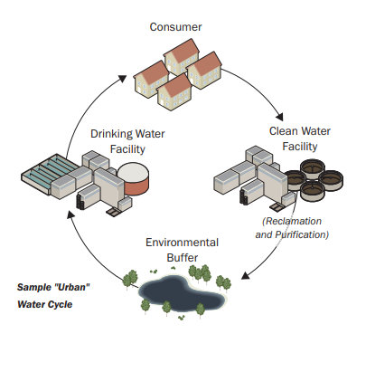 Water reuse cycle
