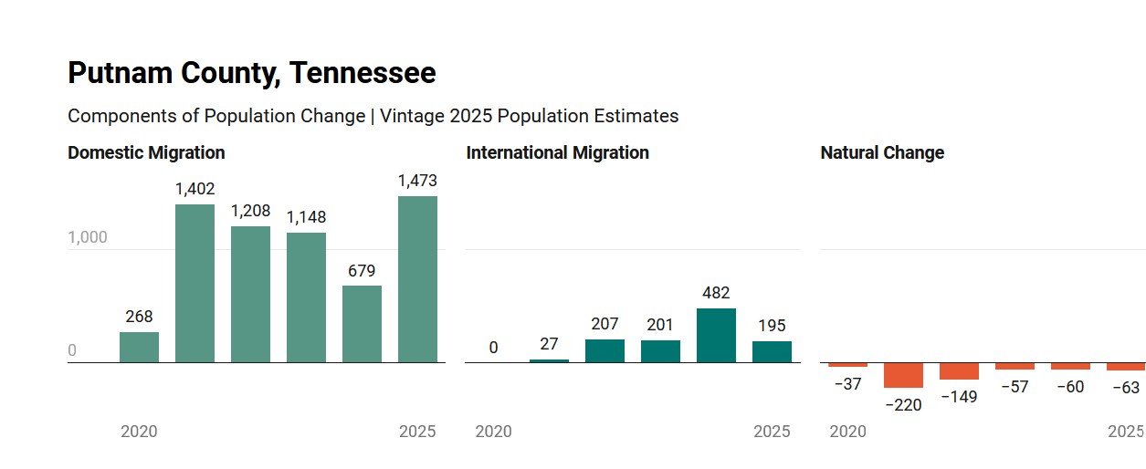 Chart: Tennessee State Data CenterSource: U.S. Census Bureau