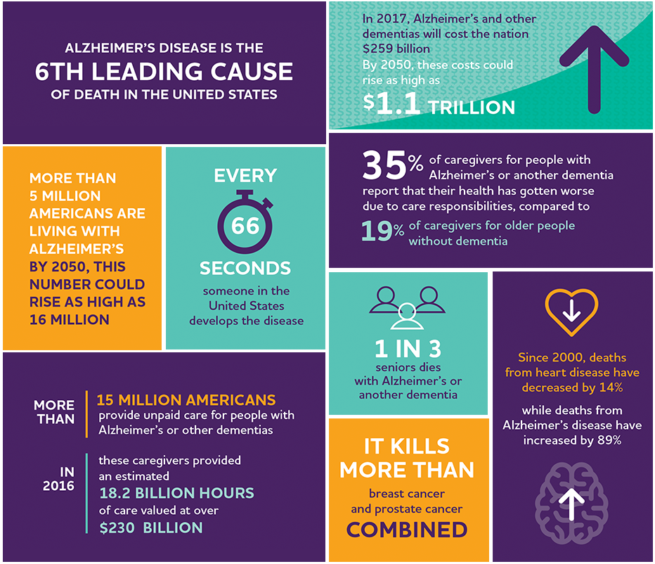 Alzheimer's facts