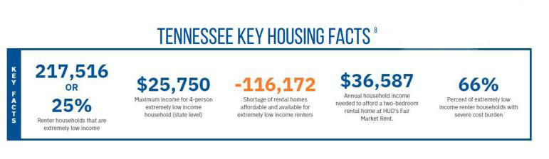 Housing Facts
