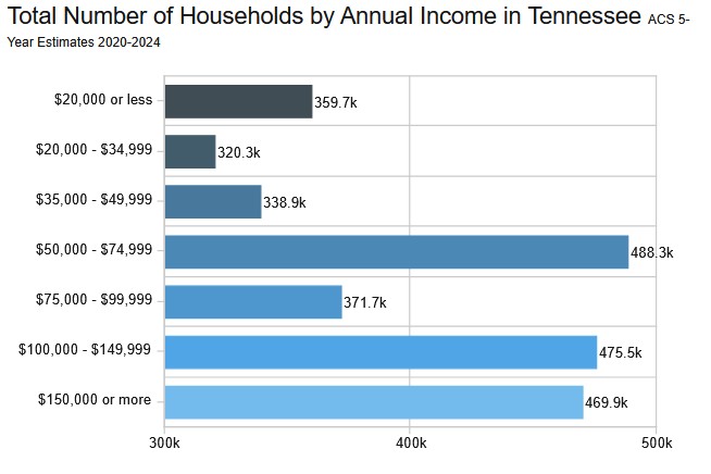 median household income statewide