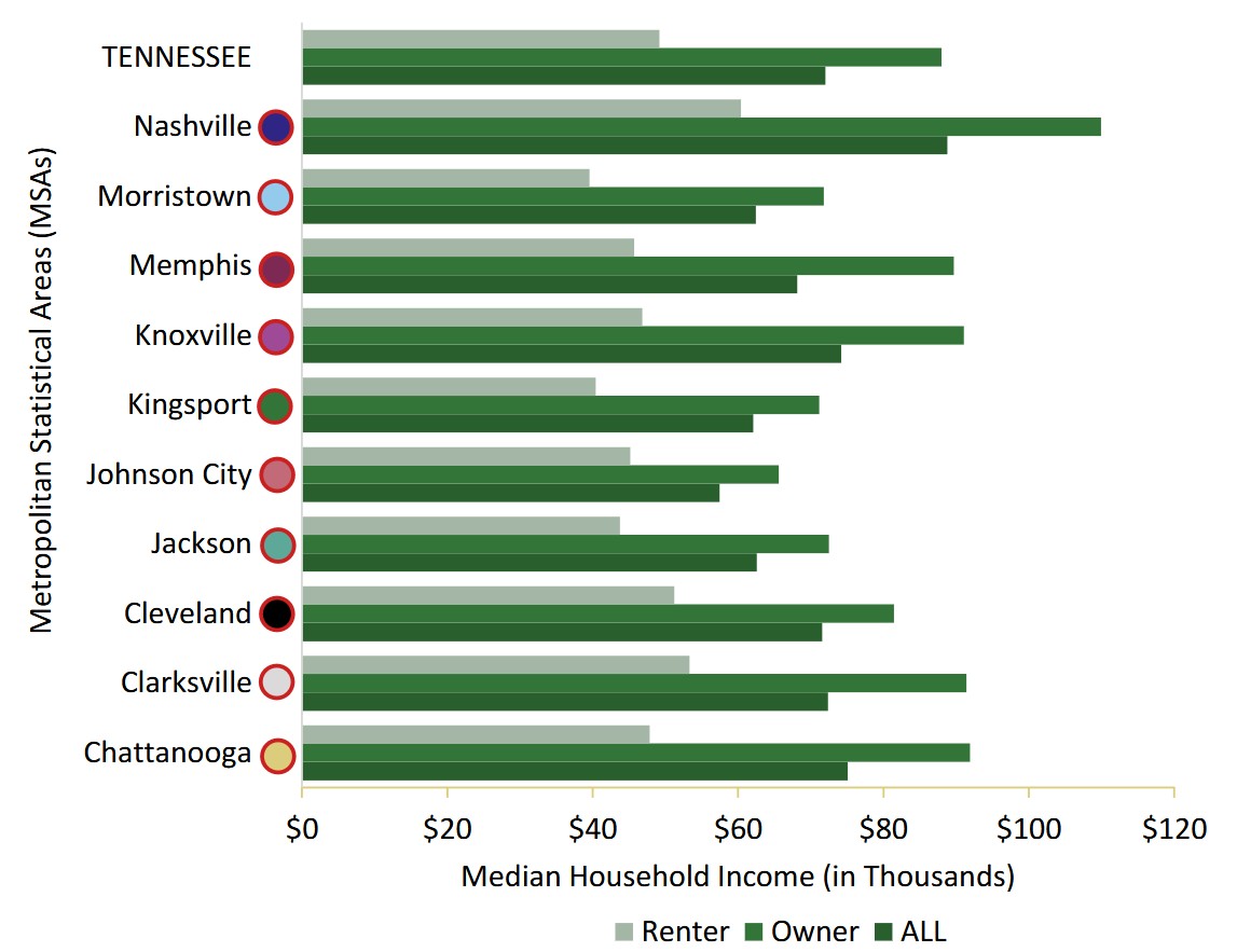 Rent vs own breakdown