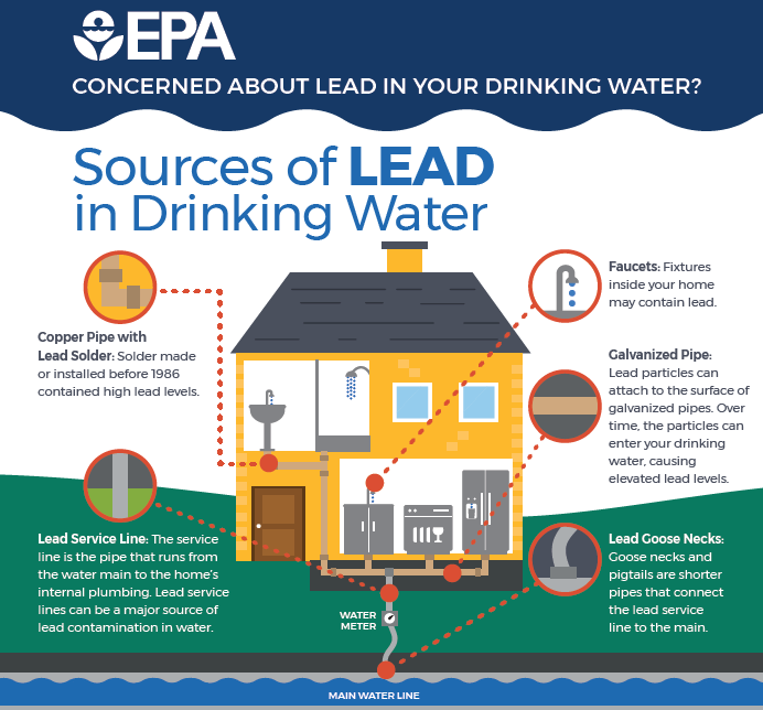 EPA infographic lead pipes