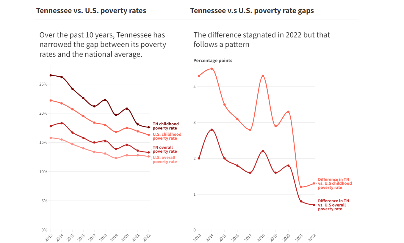 Tennessee Poverty Level 2025