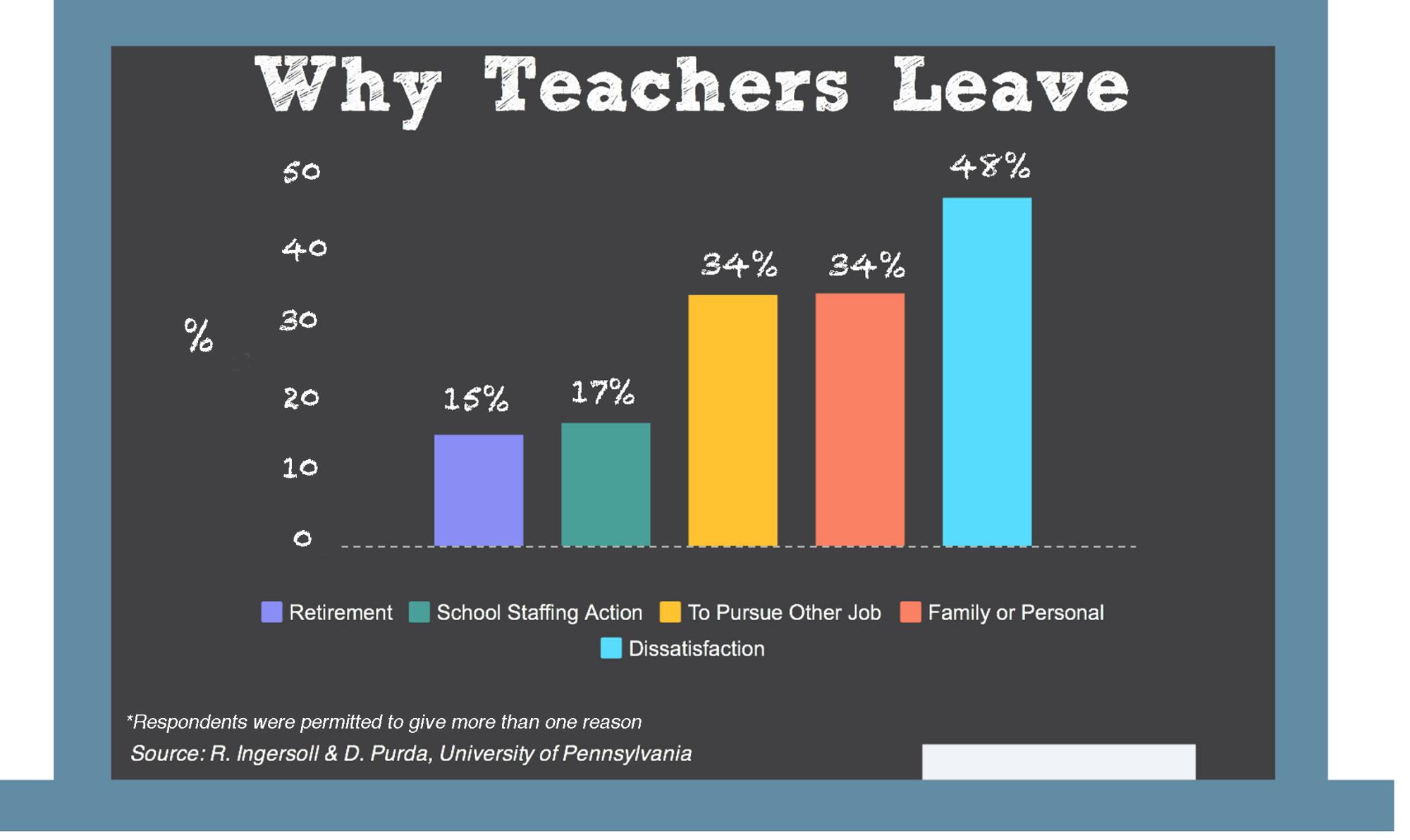 Why teachers Leave