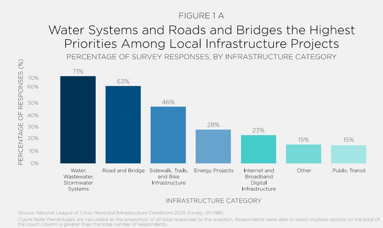 NLC Infrastructure Priorities