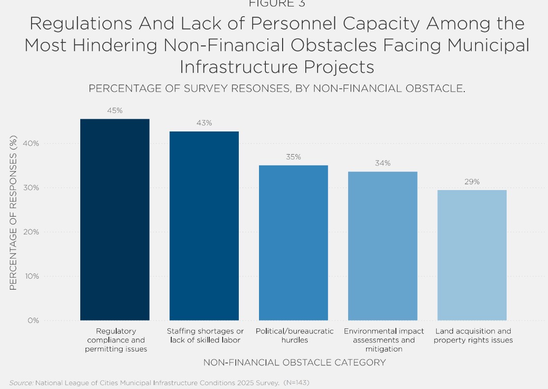 Non-Financial Obstacles