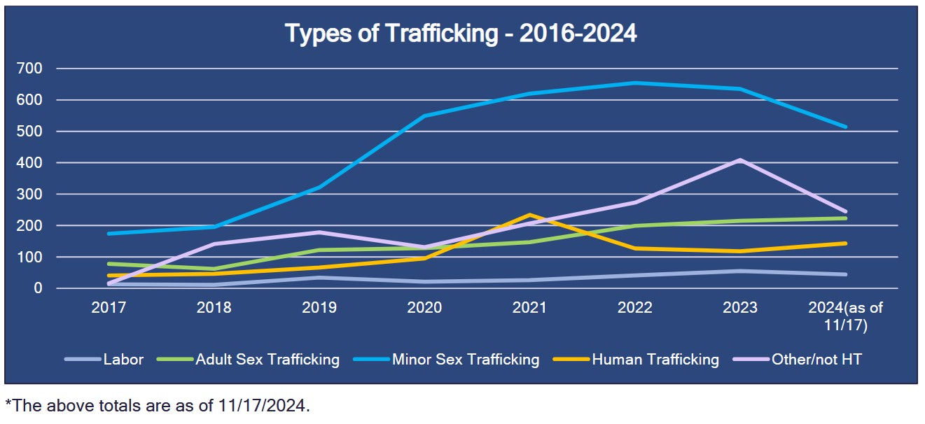 TBI annual crime report human trafficking