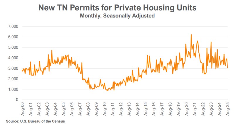 Housing Permits