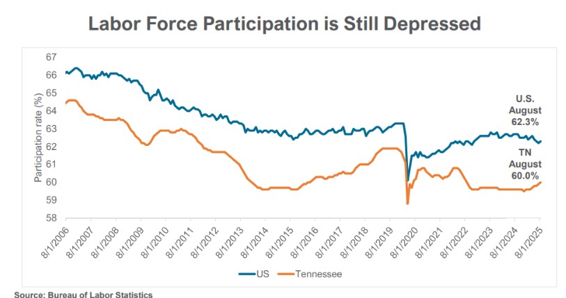 Labor market participation