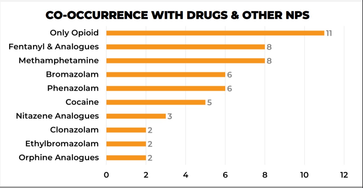 Co-Occurence Rates