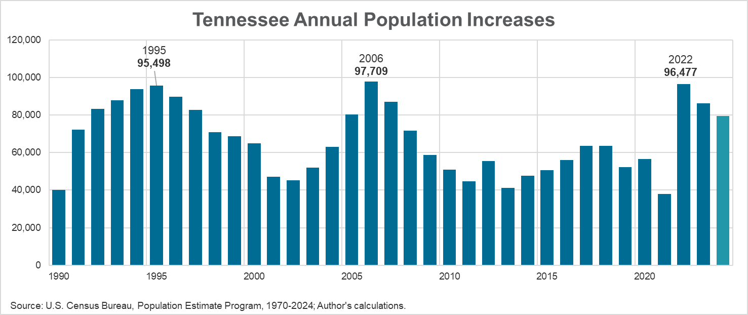Tennessee Annual Population Increases by Year