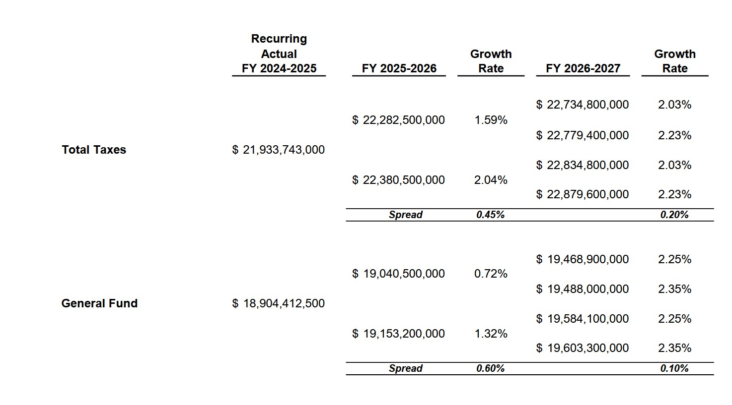 State projections