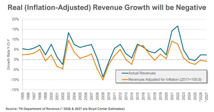 Real revenue growth adjusted for inflation