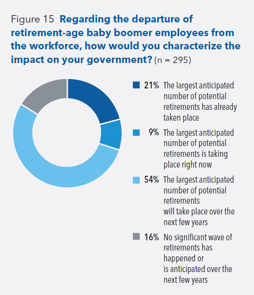 Retirements