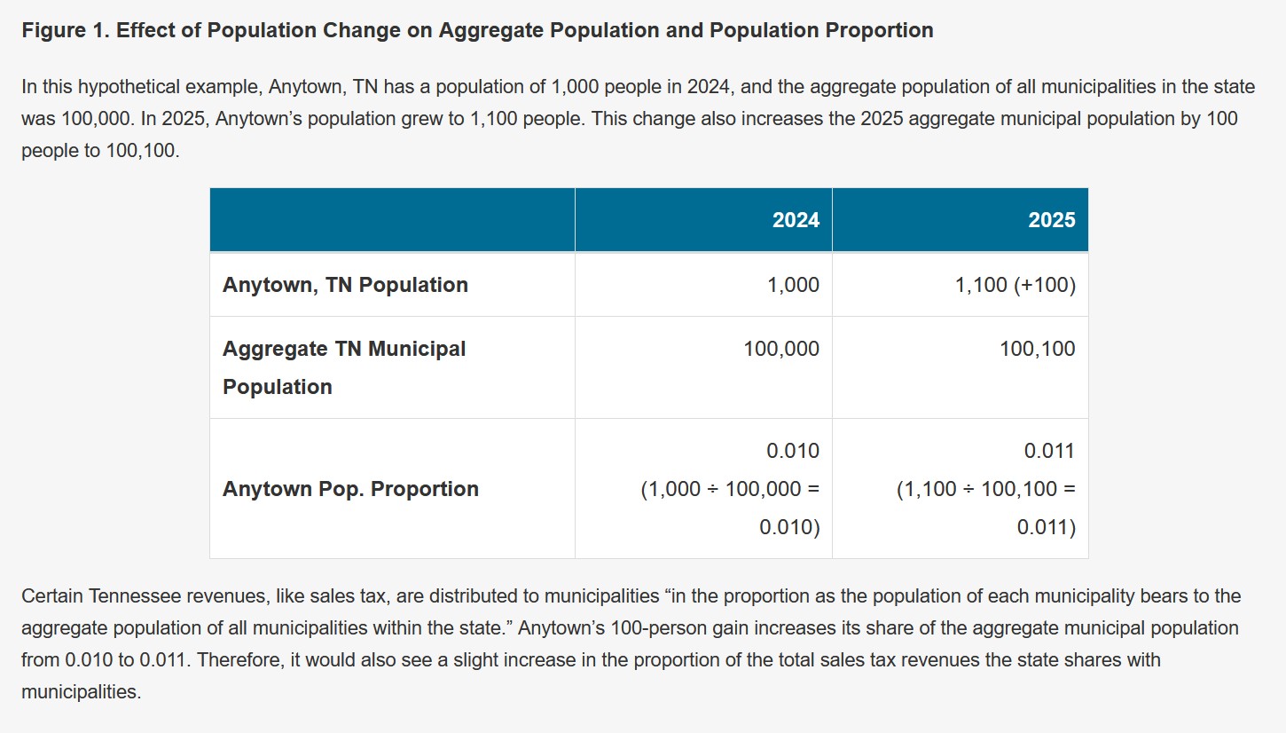 Effect of population change on aggregate population and population proportion