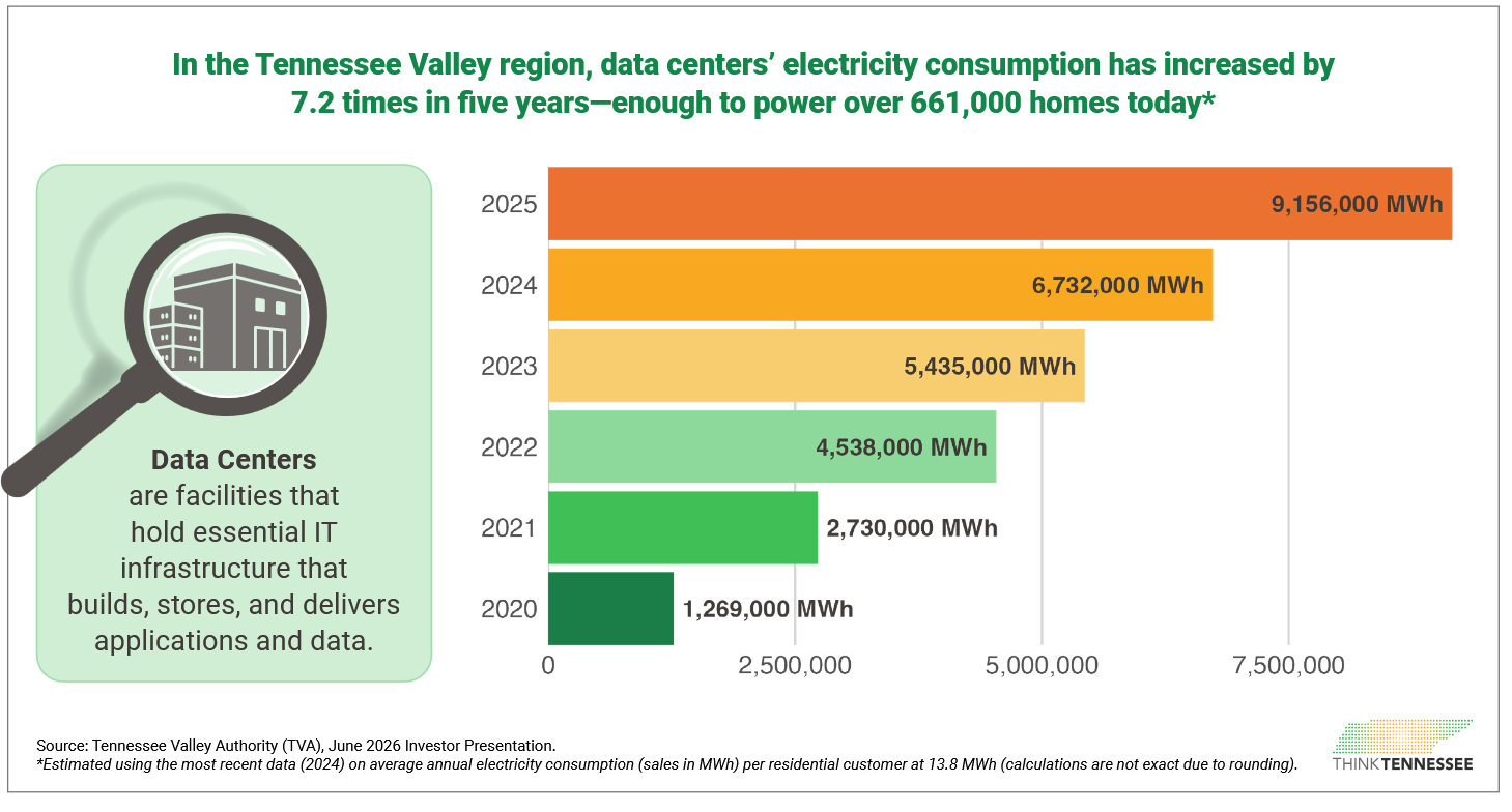 Think Tennessee Data Centers