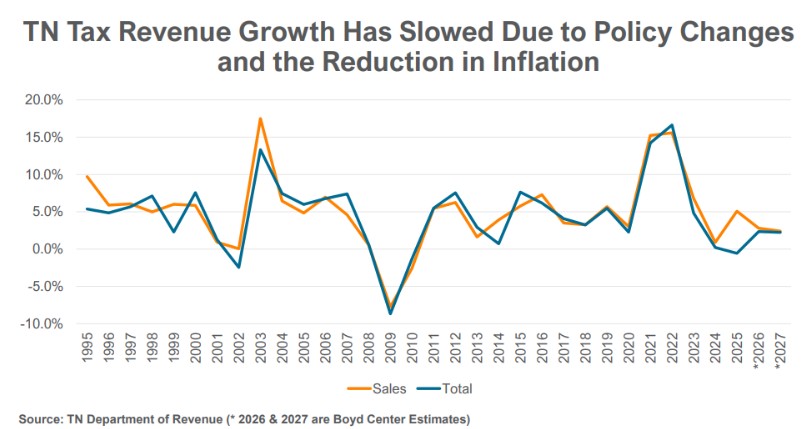 Revenue growth slowing